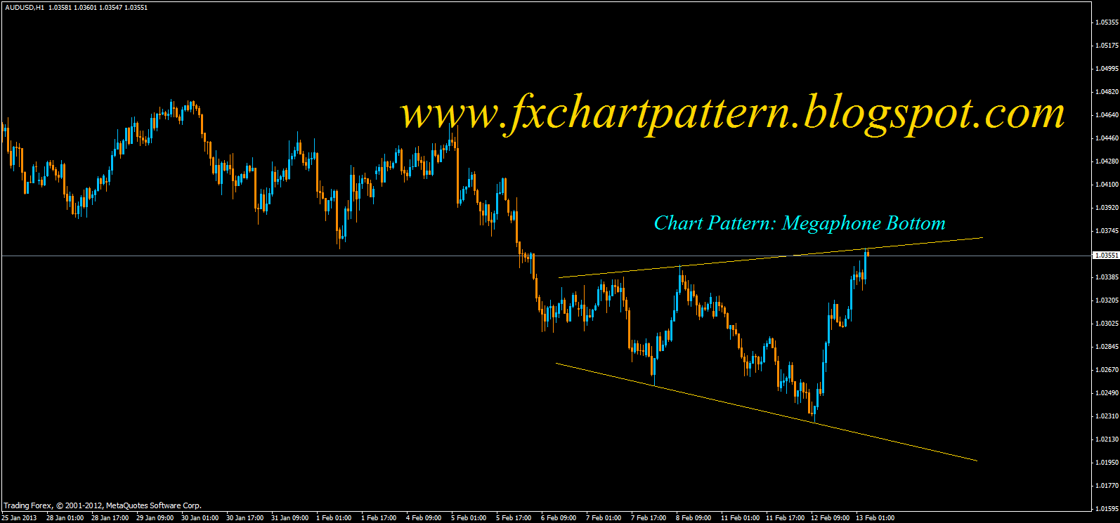 Forex chart patterns