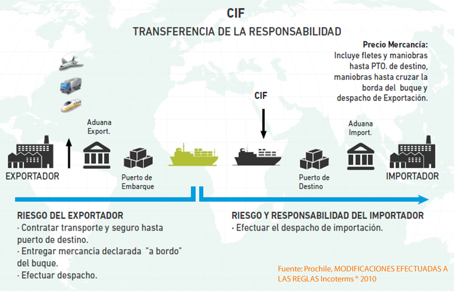 Incoterm CIF Comercio Internacional Incoterm CIF Comercio Internacional
