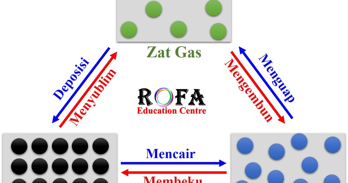 Kunci Jawaban] Kelompokkan peristiwa di bawah ini ke dalam tabel menjadi  kelompok perubahan fisika atau kimia. ~ ROFA Education Centre