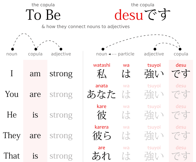 Translation of the word desu in Japanese: is, am, are. Diagram showing its meaning is the same despite the translation changing.