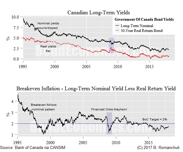 Chart: Canadian Yields And Breakeven Inflation