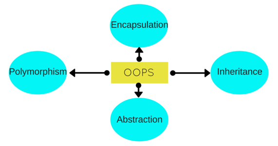 OOP CONCEPT IN C++ ~ know about computerand its languages.