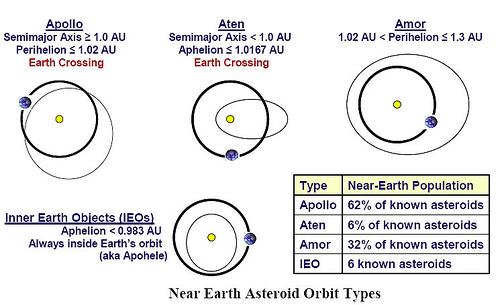 Amor asteroid group