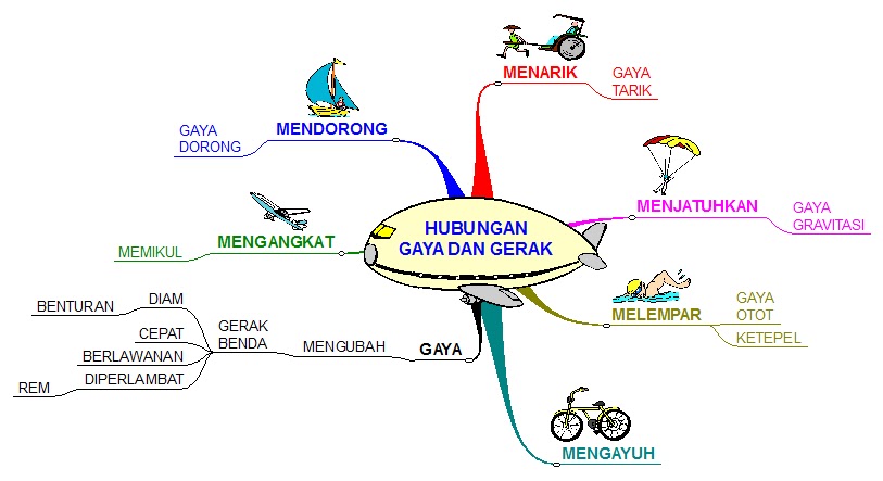 CONTOH MIND MAP UNTUK MERINGKAS MATERI GUBENG 1
