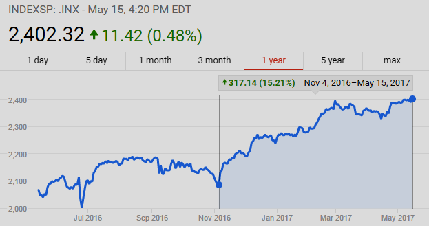 SP500