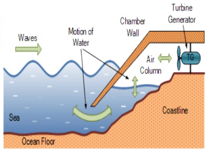 Wave Energy Generators- Simple Explanation
