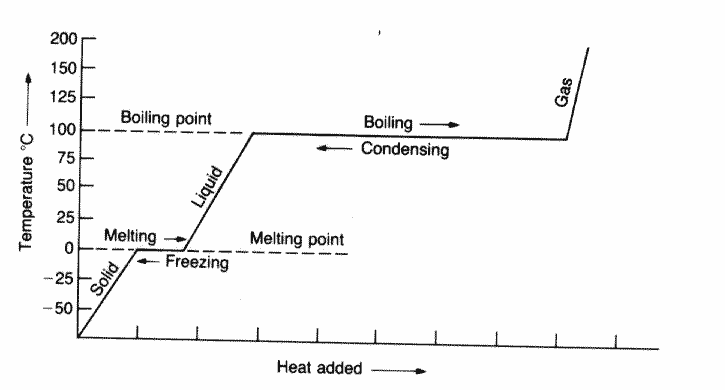 The Kinetic Theory of Matter & Gases