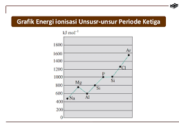 Grafik Yang Menunjukkan Kecenderungan Energi Ionisasi Dari Unsur Unsur Tersebut Mas Dayat