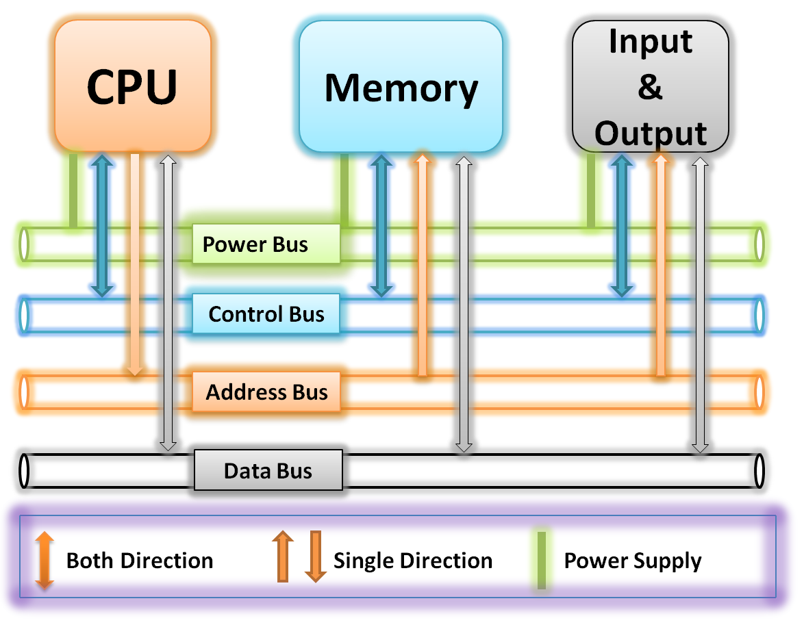 System Buses of computer component | what is computer bus