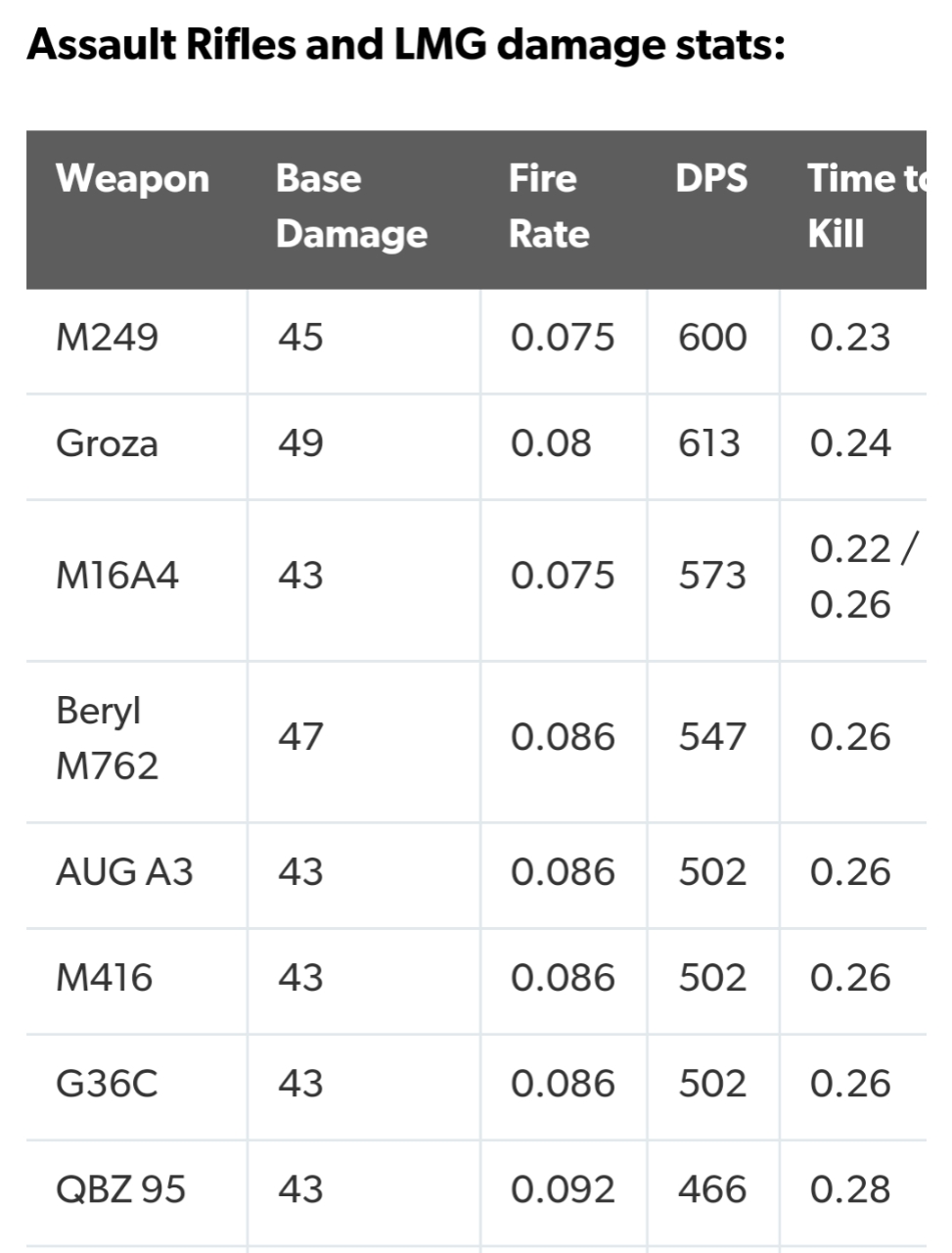 Pubg Damage Chart