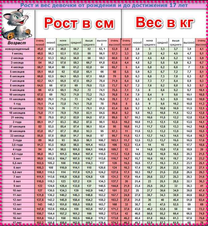 Калькулятора роста и веса ребенка | Блог Барышням