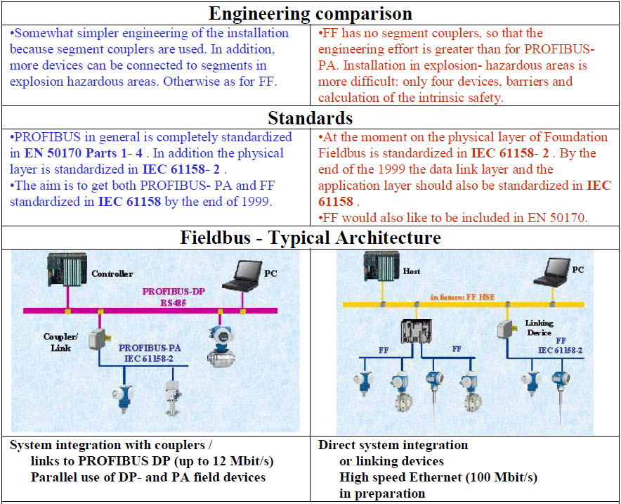 betawi punya gaye PROFIBUS vs FIELDBUS FF