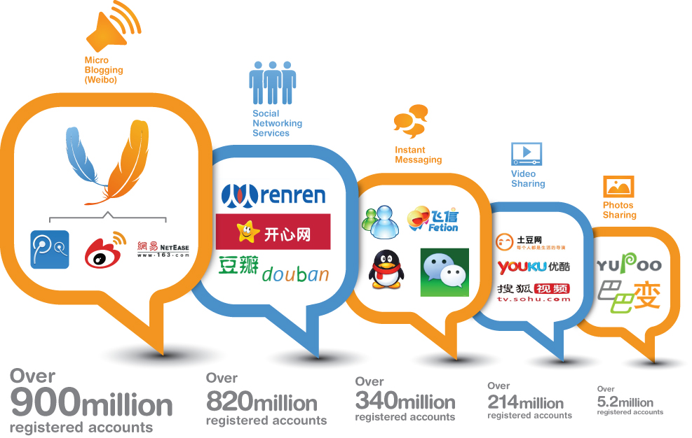 China’s Social Media Equivalents [Infographic] | Poketors - Technology Blog