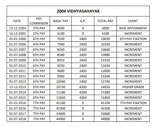 VIDHYASAHAYAK 5 VARSH NI NOKRI SALANG GANVA MATENI DARKHAST FORM ANE PATRAKO