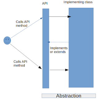 Abstraction in Java | Tech Tutorials