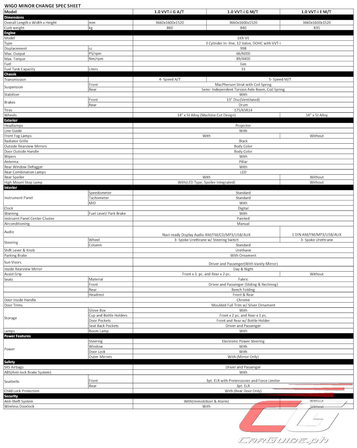 Toyota Motor Philippines Refreshes Wigo for 2017 (w/ Specs) CarGuide