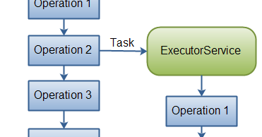 Java: What is ExecutorService in Java?
