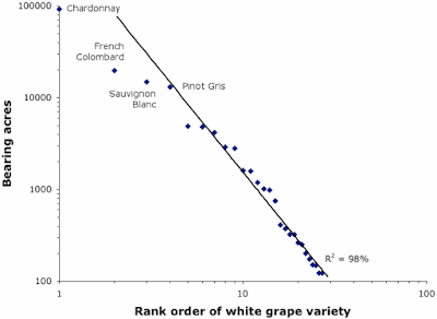 Area of white grape varieties in California in 2015