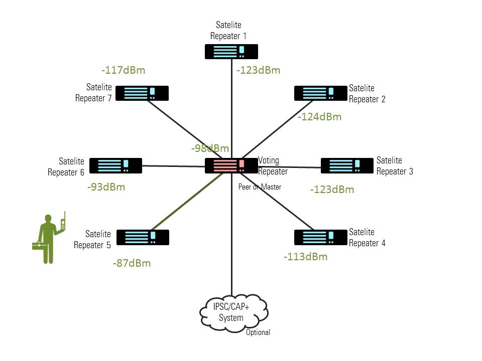 I am using three repeaters in Motorola IPSC with same frequency (sic) 😲