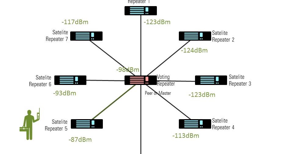 I am using three repeaters in Motorola IPSC with same frequency (sic) 😲