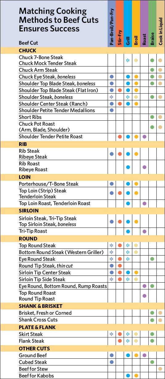Make Mine Beef Beef buying basics The right cut for the job