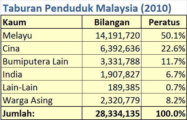 M A G Populasi Dan Purata Penduduk Malaysia