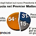 Sondaggio Demopolis per Famiglia Cristiana: il 54% degli italiani si fida di Renzi