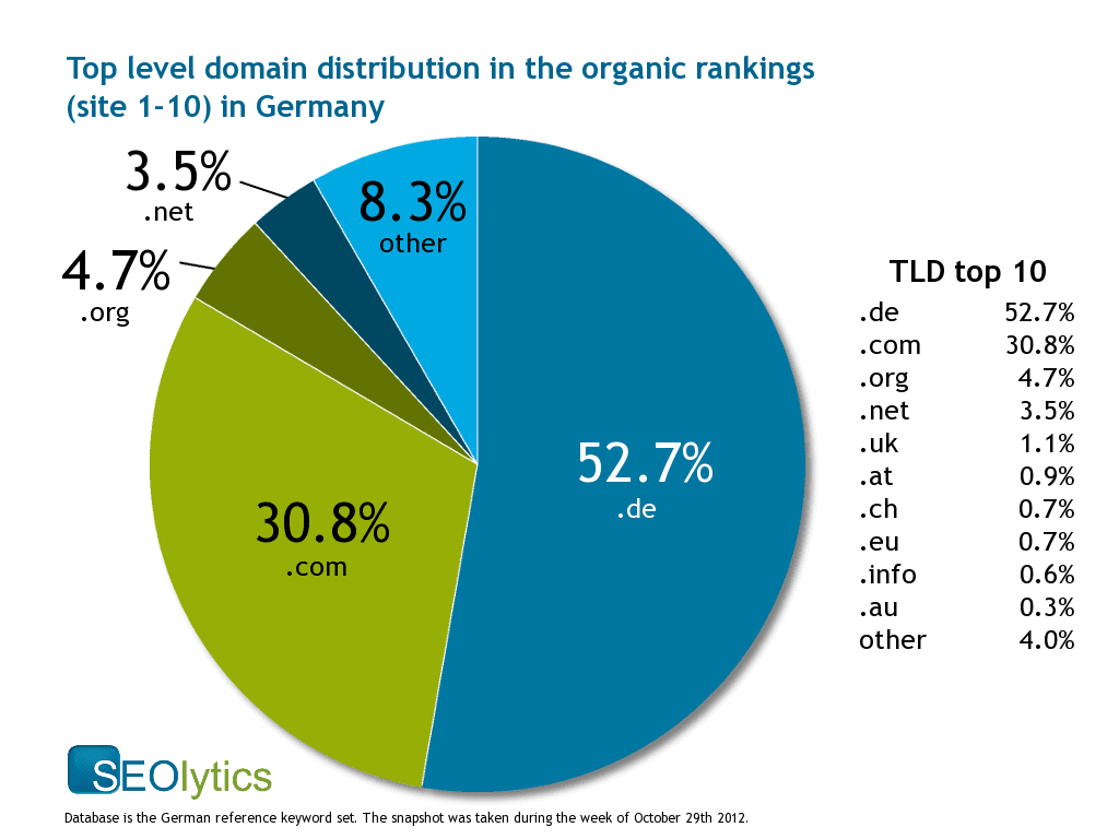 List Of Toplevel Domains  Domain Extensions