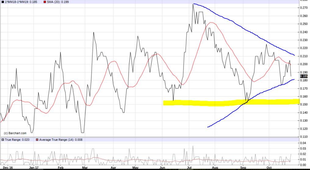 Euribor trading strategies