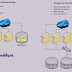 Differences Between SAN (Storage Area Network) And NAS (Network Attached Storage)