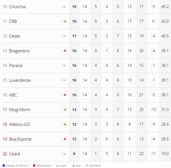 Campeonato Brasileiro 2015 Tabela Brasileirão 2015 Série B