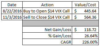 Option strategy with low vix