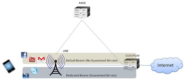 Radio Bearer in LTE | Tweet4Technology: LTE 5G-NR Wireless Technology Blogs