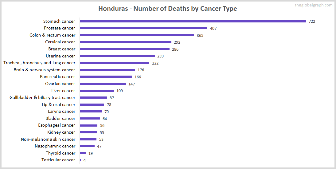 Major Risk Factors of Death (count) in Honduras