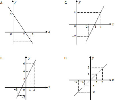Grafik fungsi f(x) = 2x + 2, linear, garis  