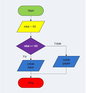 Flowchart Operator Kondisi Flowchart Operator Kondisi