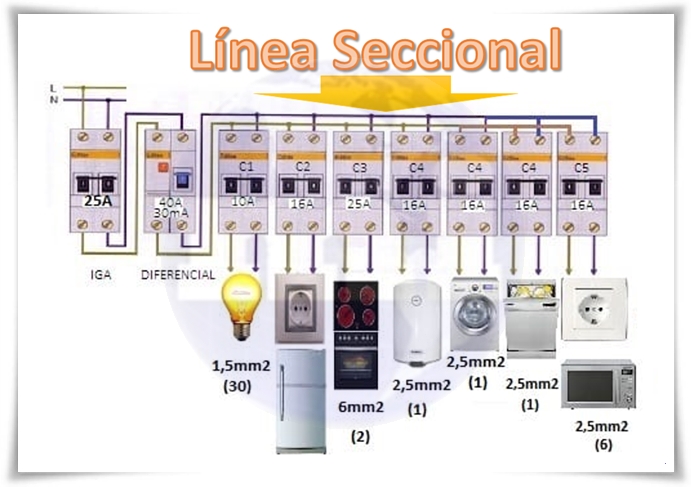 Linea Seccional en el Tablero General Linea Seccional