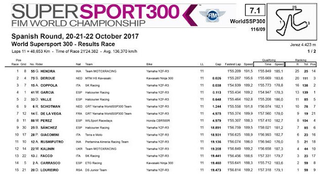 Hasil WSSP300 Spanyol Hasil WSSP300 Spanyol