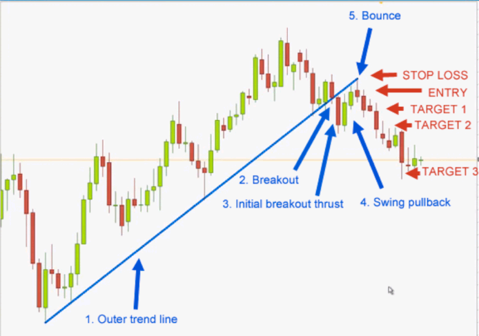 Bounce back strategy forex