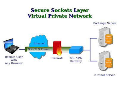 human interactive security protocols for vpn