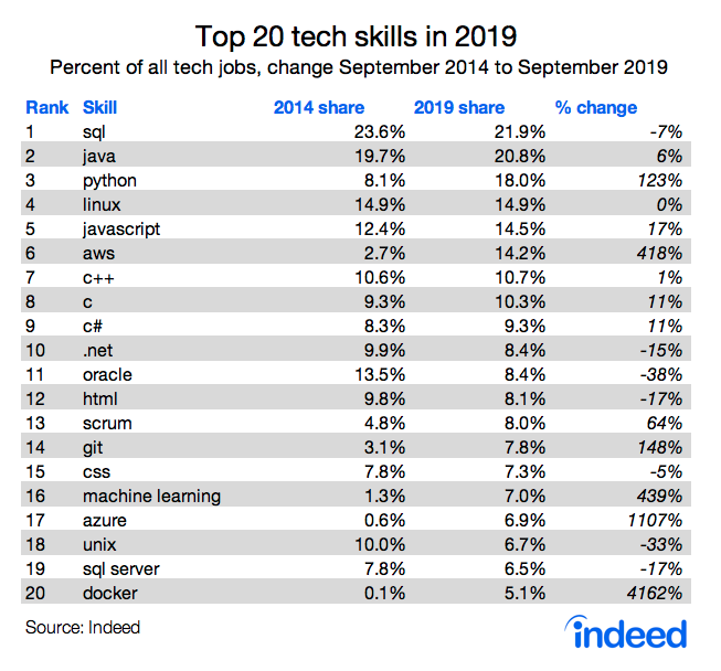 Looking for some new tech skills? Here are the best tech workers in demand right now