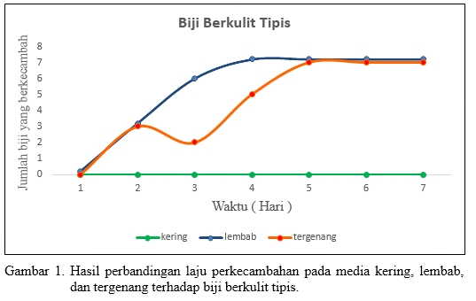 Laporan Praktikum Fisiologi Tumbuhan Perkecambahan Dan