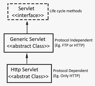 Java Technology: Servet Class Hierarchy