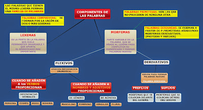 Resultado de imagen de esquema lexemas y morfemas