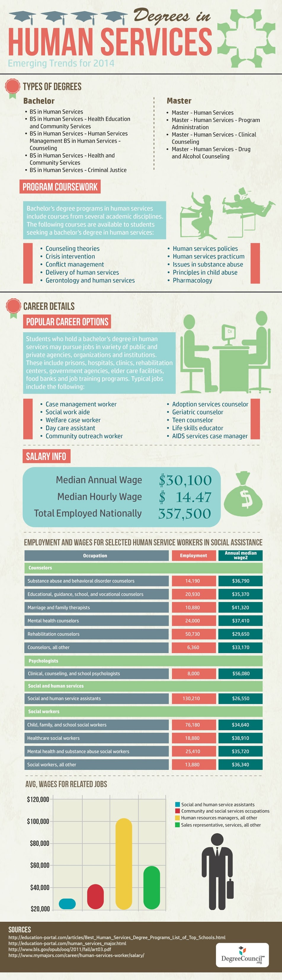 Infographic: Degrees in Human Services - 2014 Emerging Trends #infographic