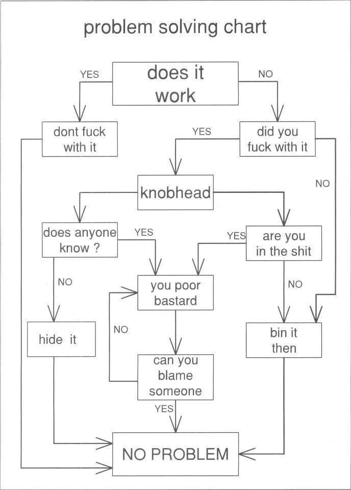 Problem solving diagram jjbjorkman.blogspot.com