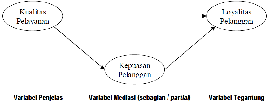 Variabel Mediasi: Jembatan Penghubung Dalam Penelitian Dan Implikasinya