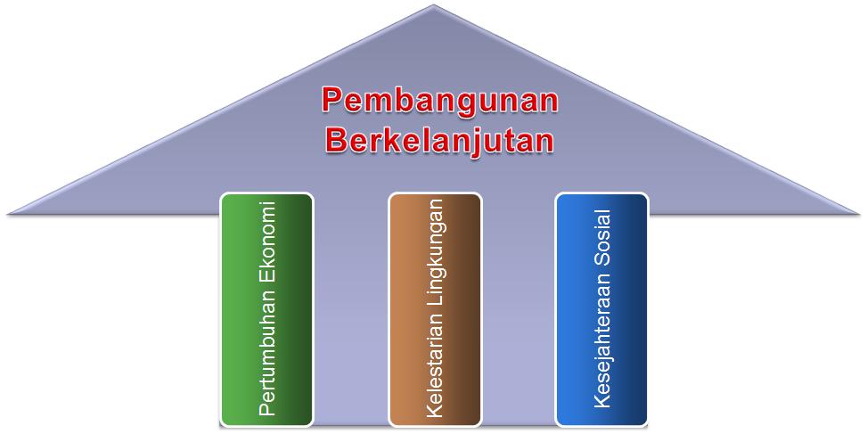 PEMBANGUNAN BERKELANJUTAN: KEBUTUHAN ENERGI DUNIA