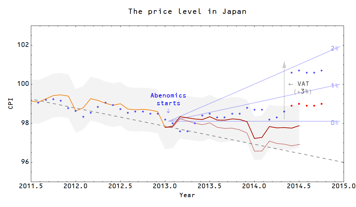 Information Transfer Economics: Inflation in Japan (update/correction)