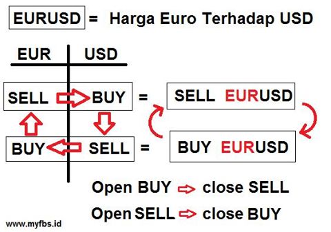 Keuntungan melalui forex